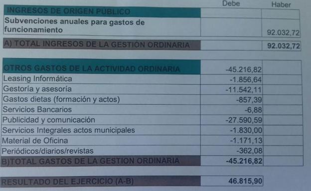 El grupo municipal de Ciudadanos devuelve 46.815 euros de los 92.032 asignados en 2017