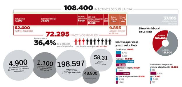 Uno de cada tres riojanos en edad de trabajar no tiene empleo ni lo busca