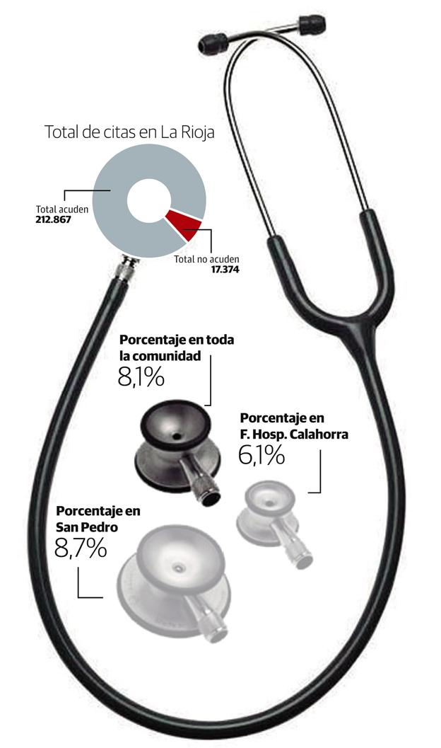 Las listas de espera se reducirían casi un mes si los pacientes avisaran de sus inasistencias