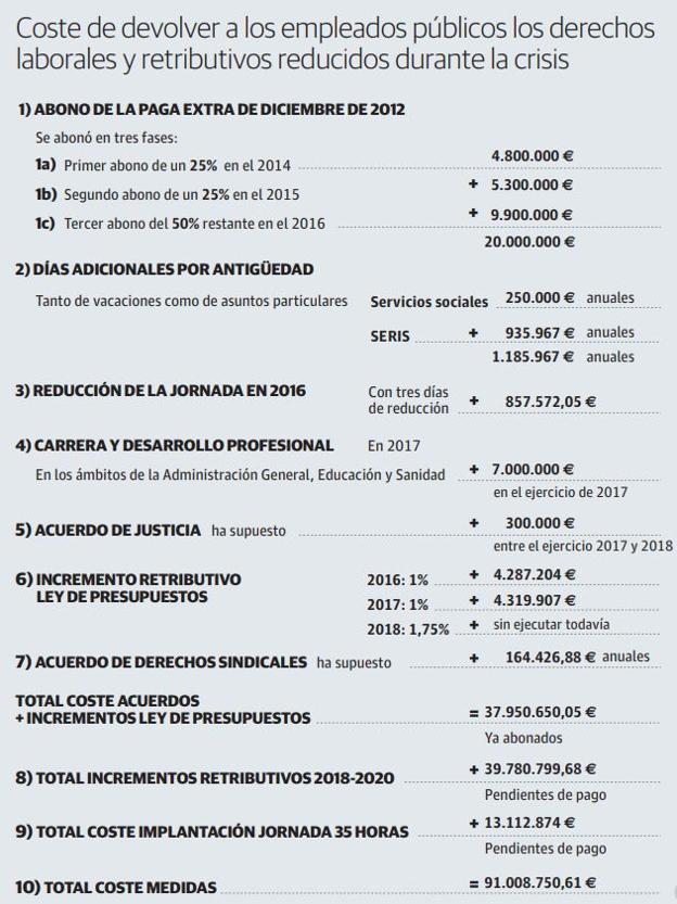 Devolver los derechos a los funcionarios costará 91 millones a las arcas riojanas