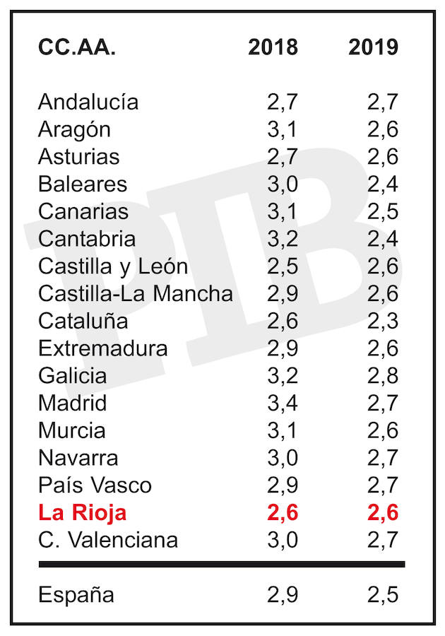 El siguiente cuadro recoge, por comunidades autónomas, las previsiones del crecimiento del PIB en 2018 y 2019, según el BBVA: