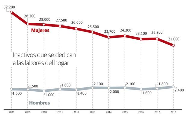 La cifra de riojanas dedicadas sólo a 'sus labores', en mínimos históricos