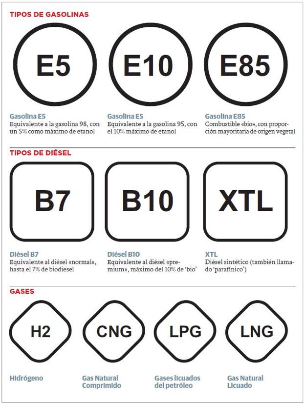 El nuevo nombre de los combustibles