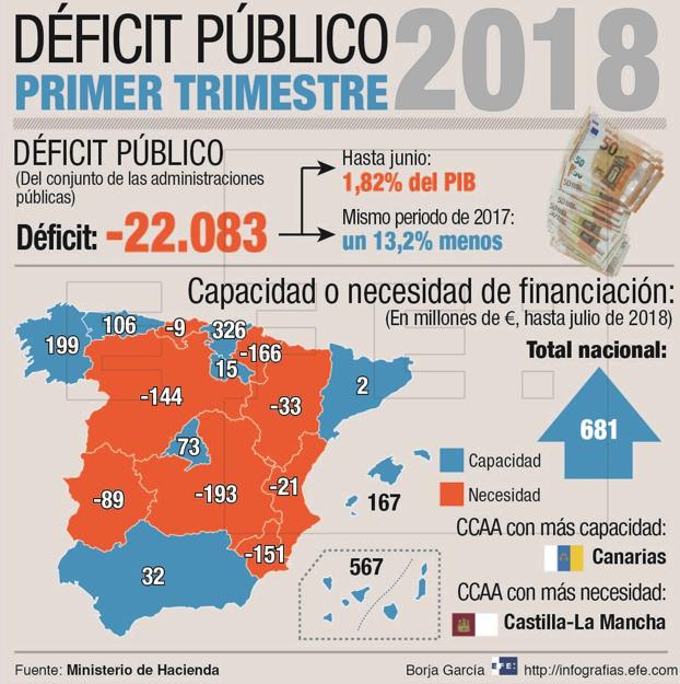 El déficit del Estado se reduce un 12% y cae a 18.895 millones hasta agosto