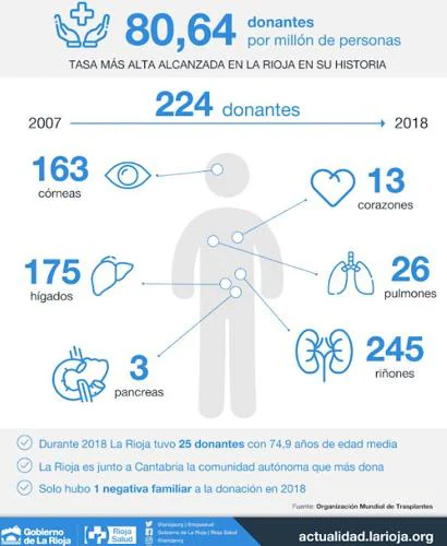 Gráfico de donantes en La Rioja, cedido por el Gobierno riojano. 