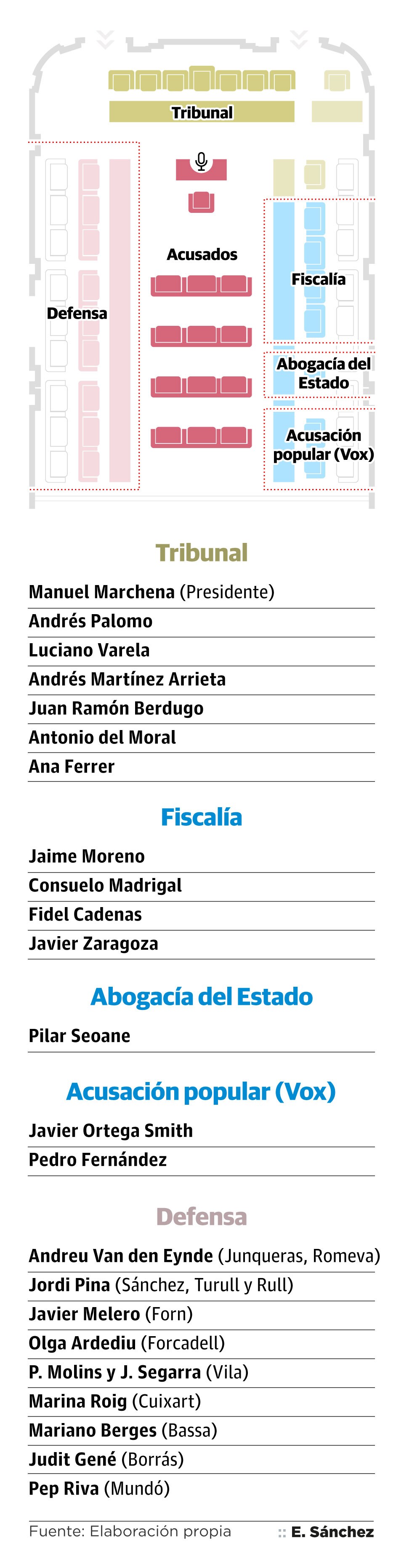 El tribunal presidido por Manuel Marchena juzga a los 12 líderes independentistas procesados