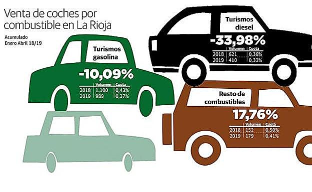 Los concesionarios riojanos reclaman incentivos urgentes a la compra de turismos