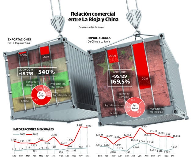 Las cuarentenas del coronavirus paralizan el flujo comercial entre China y las empresas riojanas