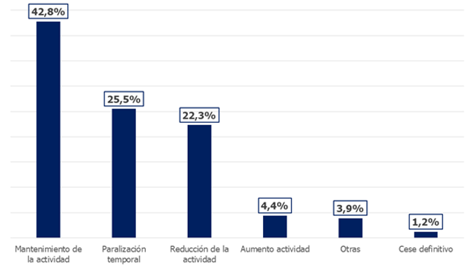 Medidas tomadas por las empresas para afrontar la pandemia.