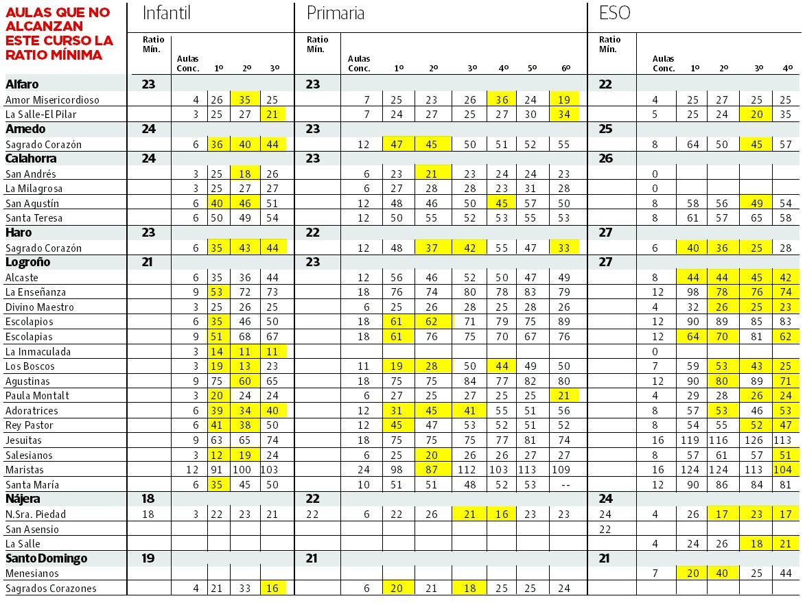 Las aulas concertadas que no alcanzan la ratio mínima
