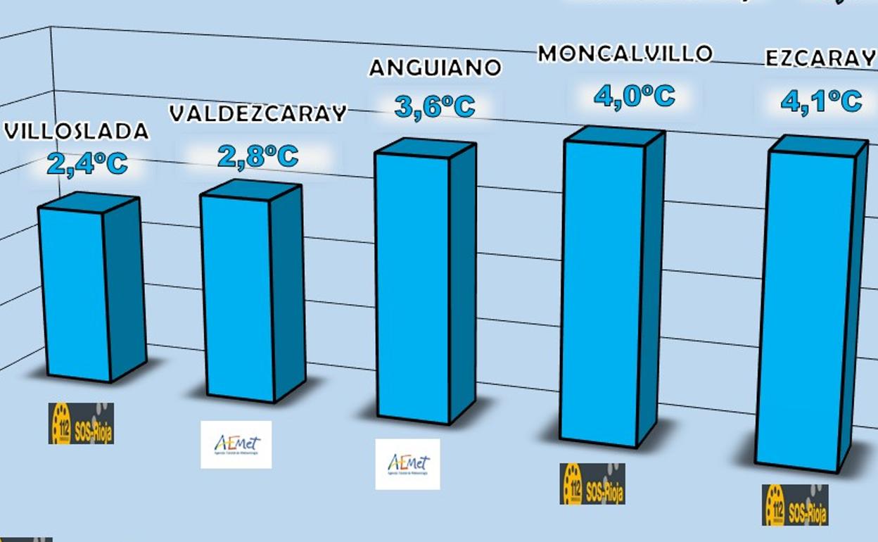 La Rioja registra las temperaturas más bajas de un mes de agosto desde 1986