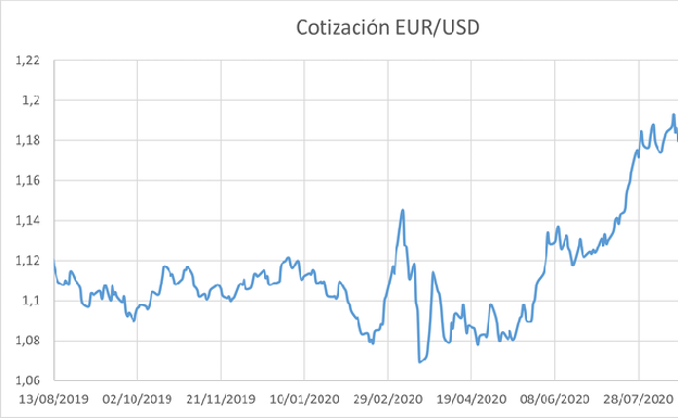 Cotización euro/dólar entre el 13 de agosto y el 16 de septiembre de 2020.