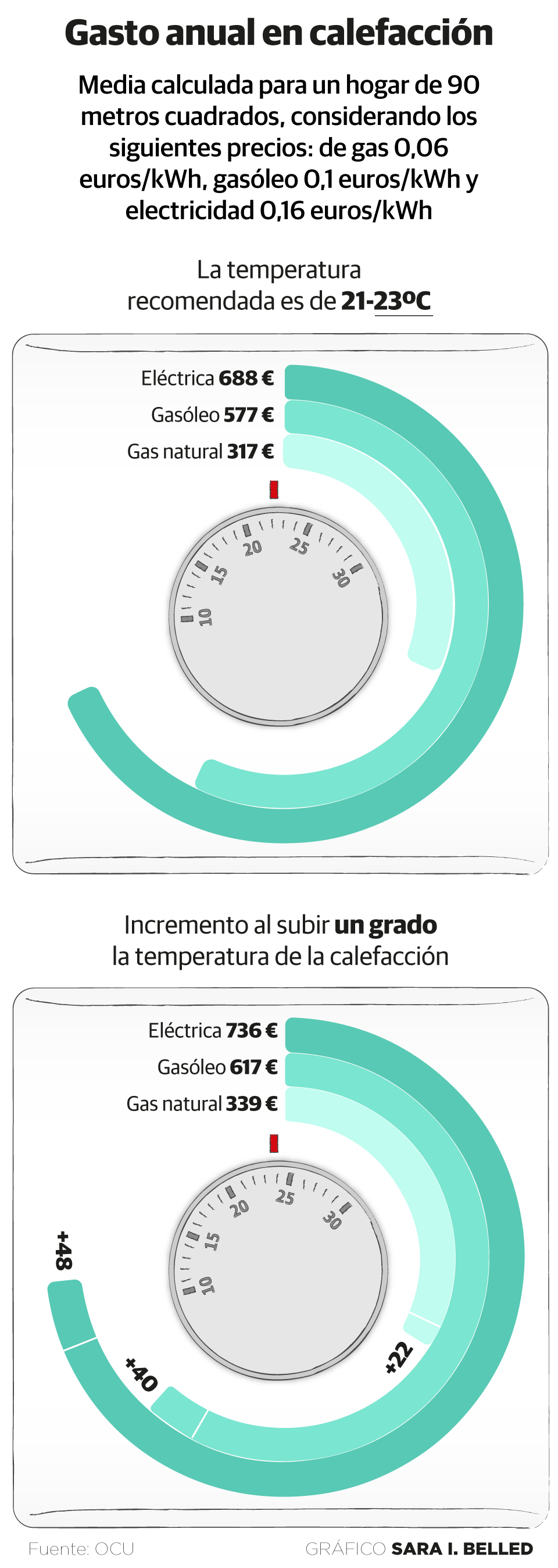 El efecto de subir un grado la calefacción