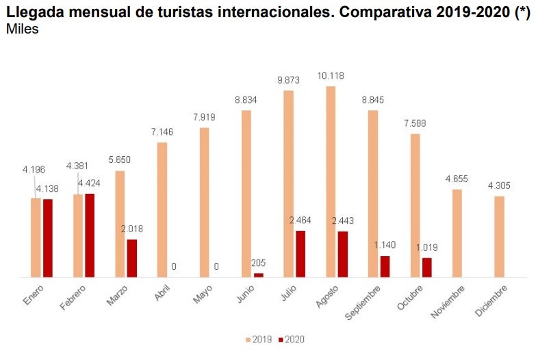 Evolución de la llegada de turistas extranjeros a España.