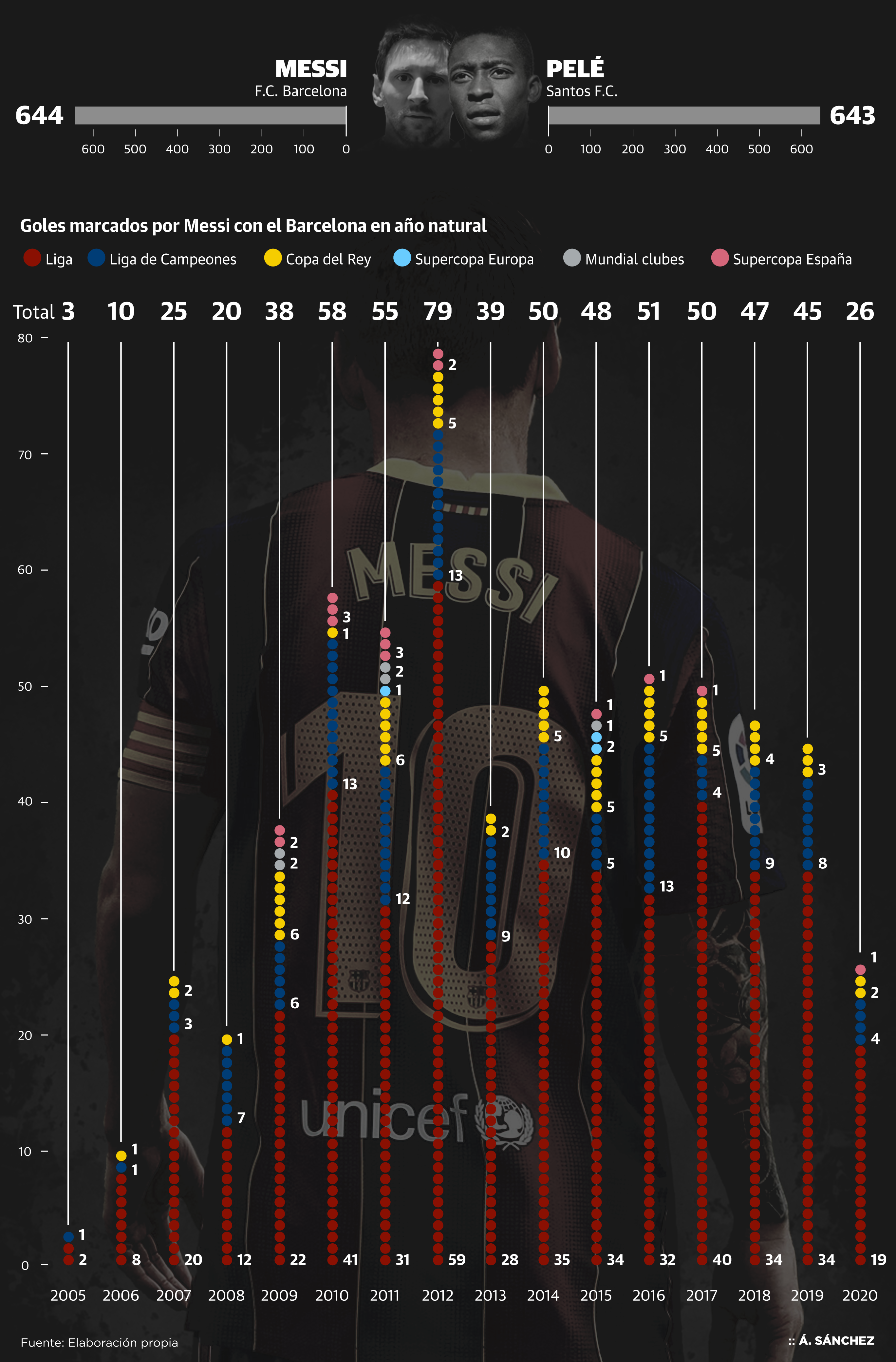 &#039;O Rei&#039; Messi