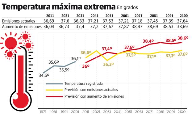 Galería. Los datos meteorológicos, en gráficos. 