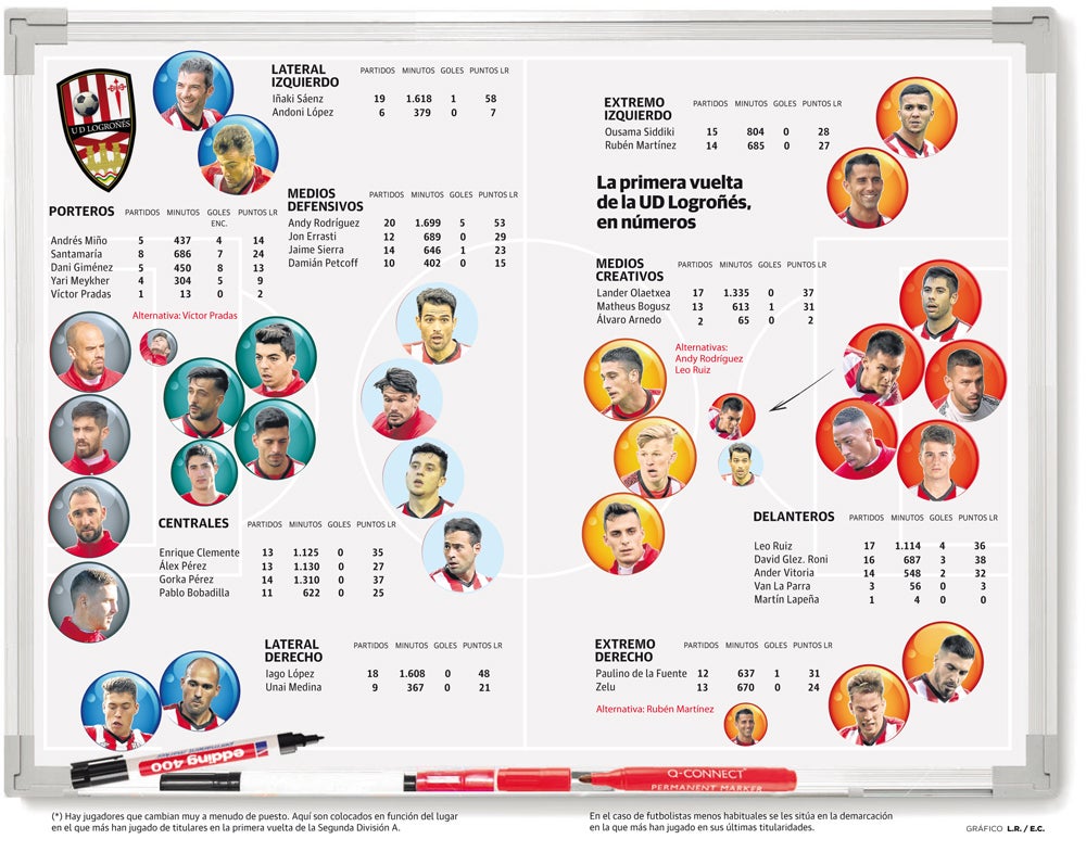 Los números de la UD Logroñés en la primera vuelta