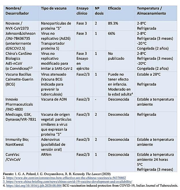 Tabla 2. Vacunas en desarrollo (Fases 3 y 2/3). Adaptado de Poland et al. (The Lancet, 2020) por Nuria Campillo.