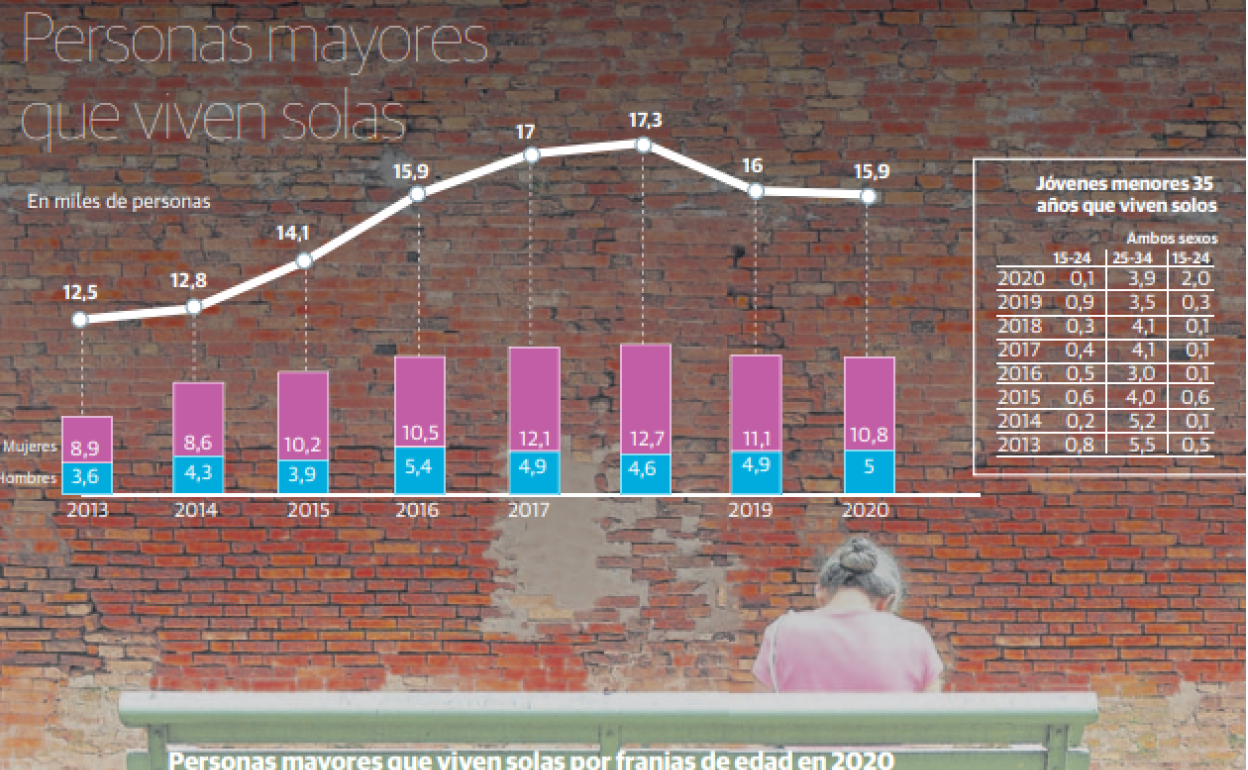 La cifra de mayores de 85 años que viven solos supera ya la de jóvenes emancipados