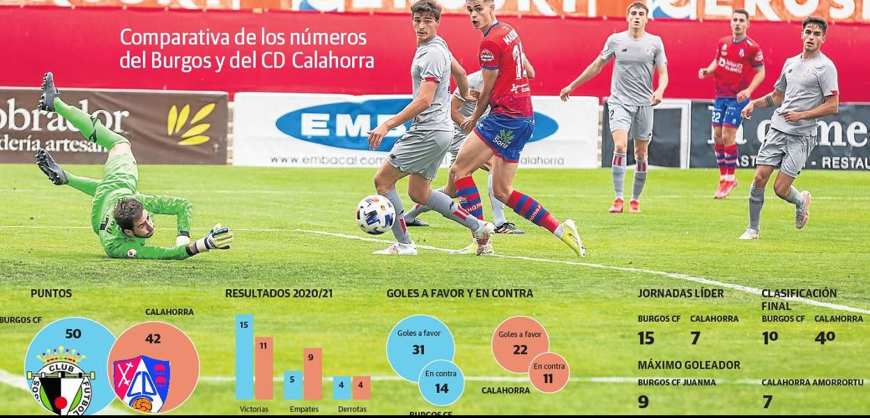 Burgos-Calahorra, un duelo que se decide desde la defensa