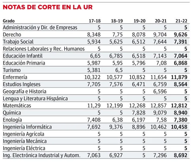 ocupado recomendar Bandido Matemáticas y Enfermería vuelven a marcar las notas de corte más altas de  la UR | La Rioja