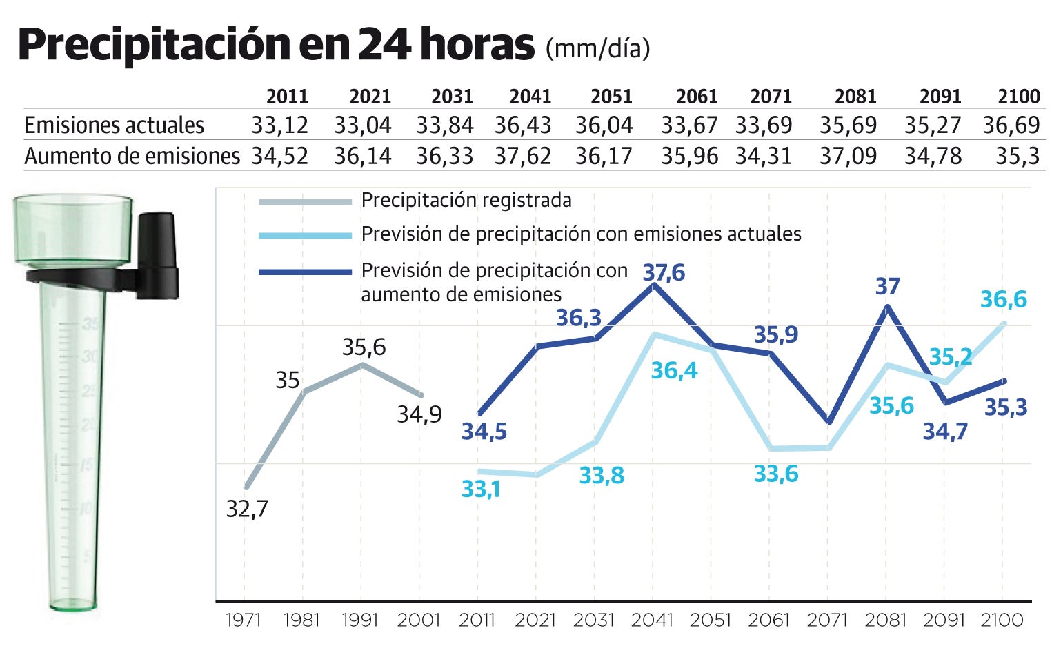 Fotos: Los datos meteorológicos, en gráficos