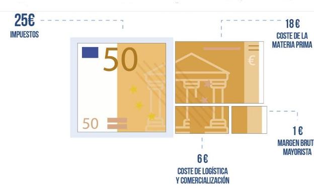 Distribución de 50 euros de combustible