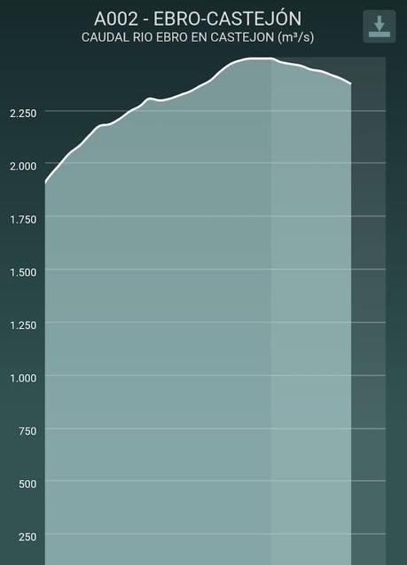 Imagen - Bajada del Ebro según el SAIHEbro