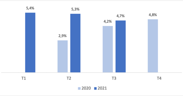 Gráfico 2. Porcentaje de personas ocupadas que han trabajado ocasionalmente desde el domicilio particular. Fuente: 