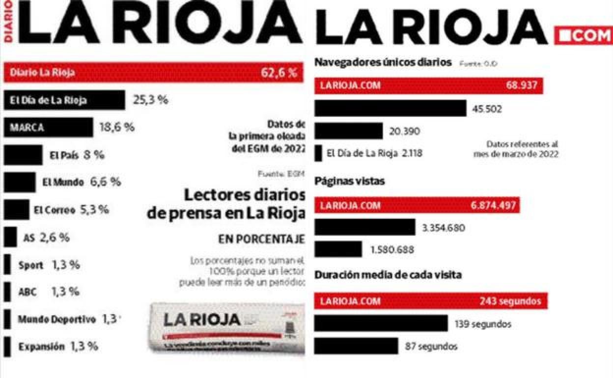 Diario LA RIOJA, líder indiscutible de audiencia en todos los soportes