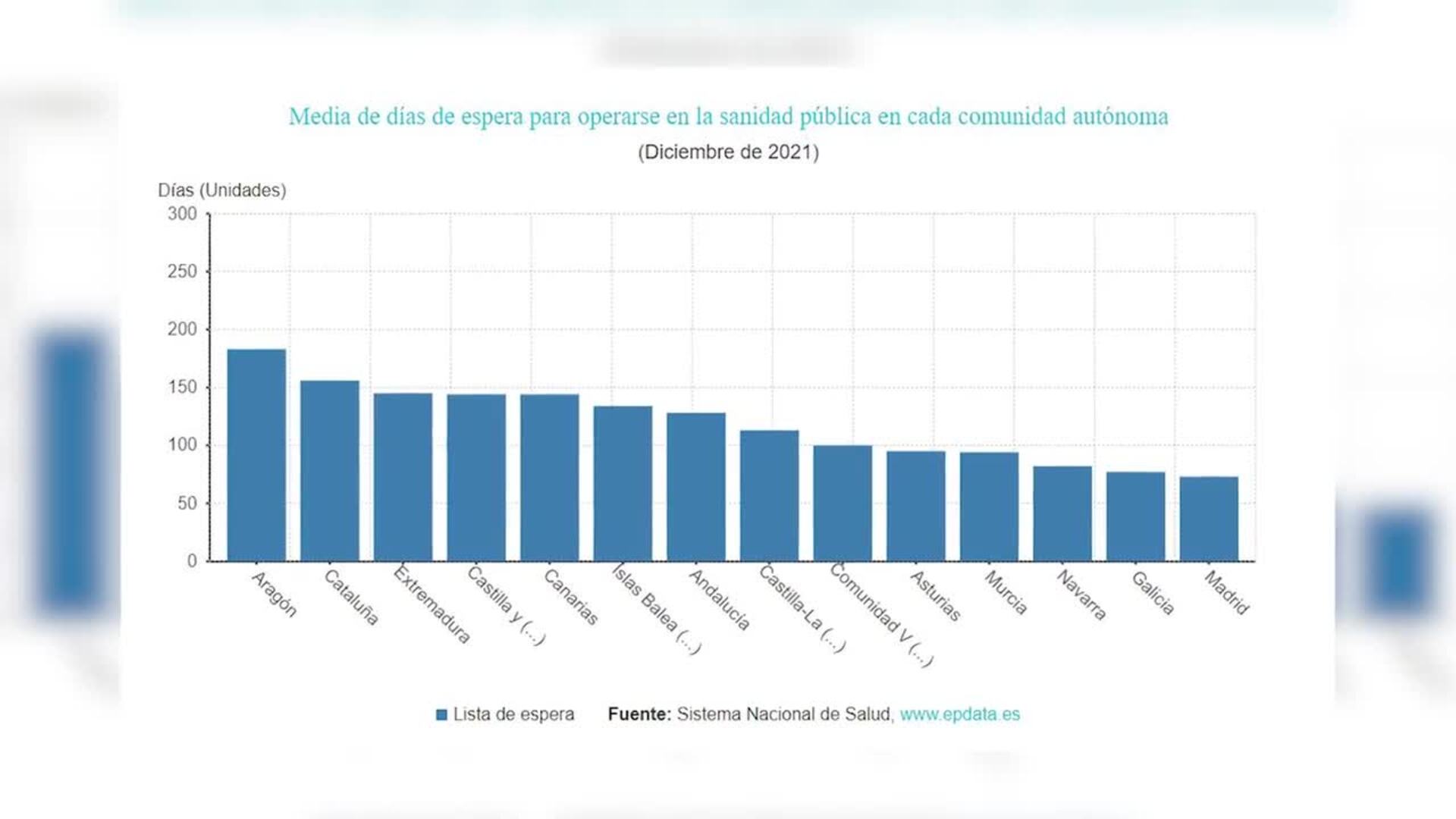 Máximo histórico de pacientes en lista de espera en 2021: Más de 700.000