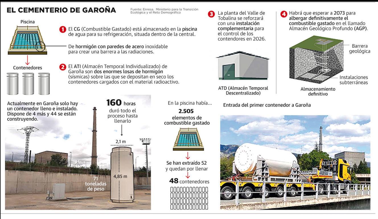 Garoña se prepara para almacenar sus residuos nucleares durante al menos otro medio siglo