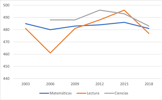 Evolución de las puntuaciones de España en los informes PISA 2003-18. Ministerio de Educación y Formación Profesional