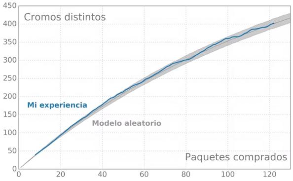 Comparación de mi experiencia (azul) con el modelo aleatorio (gris). La línea gris representa la mediana (percentil 50) del modelo aleatorio, mientras que la zona sombreada cubre el área entre los percentiles 5 y 95.