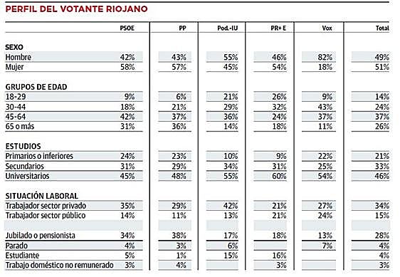 Los partidos clásicos tienen votantes de más edad y Vox apenas encuentra eco entre las mujeres