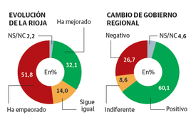 Los logroñeses puntúan peor que el conjunto de los riojanos la gestión de su Ayuntamiento