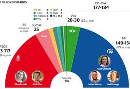 El PP gana apoyos y roza ya la posibilidad de lograr 3 de los 4 escaños en juego en La Rioja