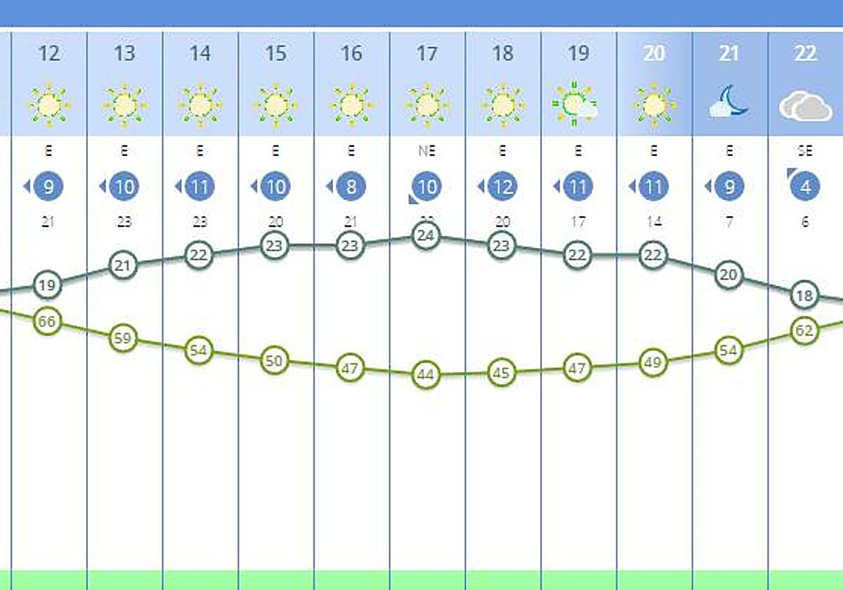 El tiempo en San Mateo: consulta el tiempo del martes