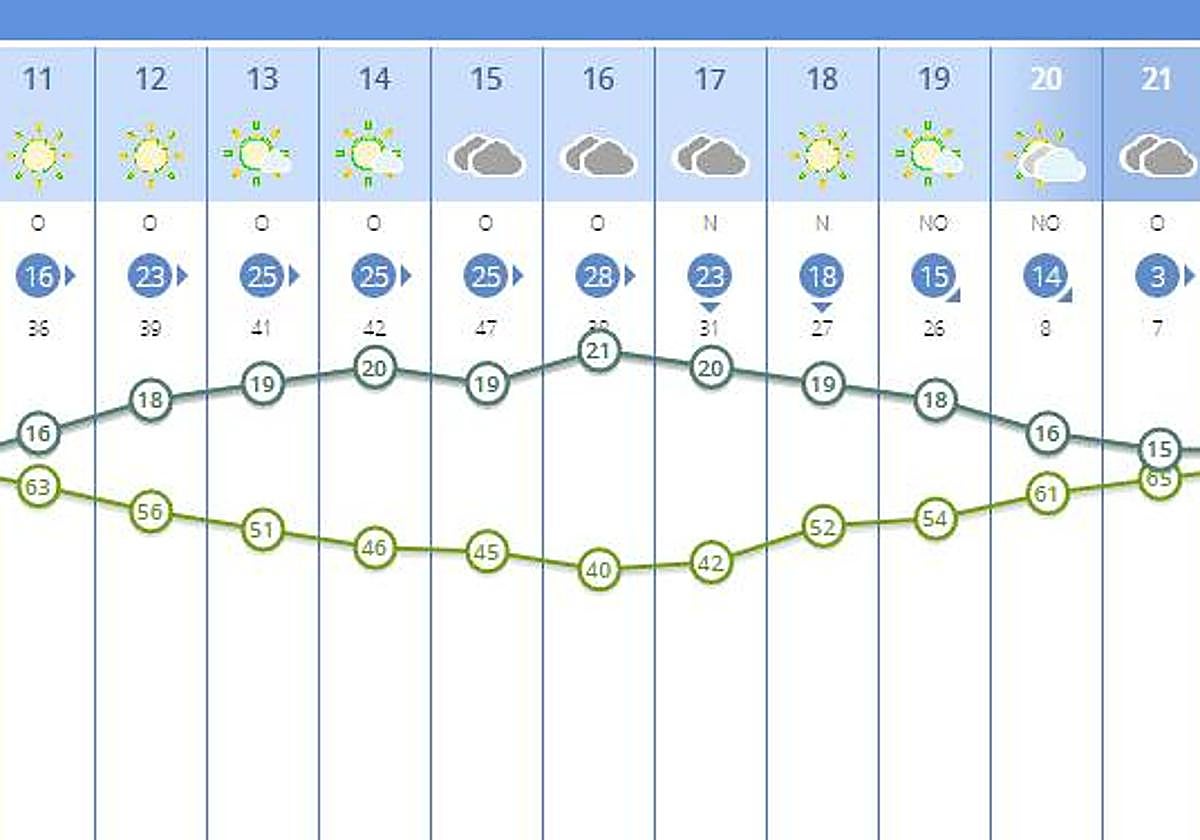 El tiempo en San Mateo: temperaturas mínimas en descenso
