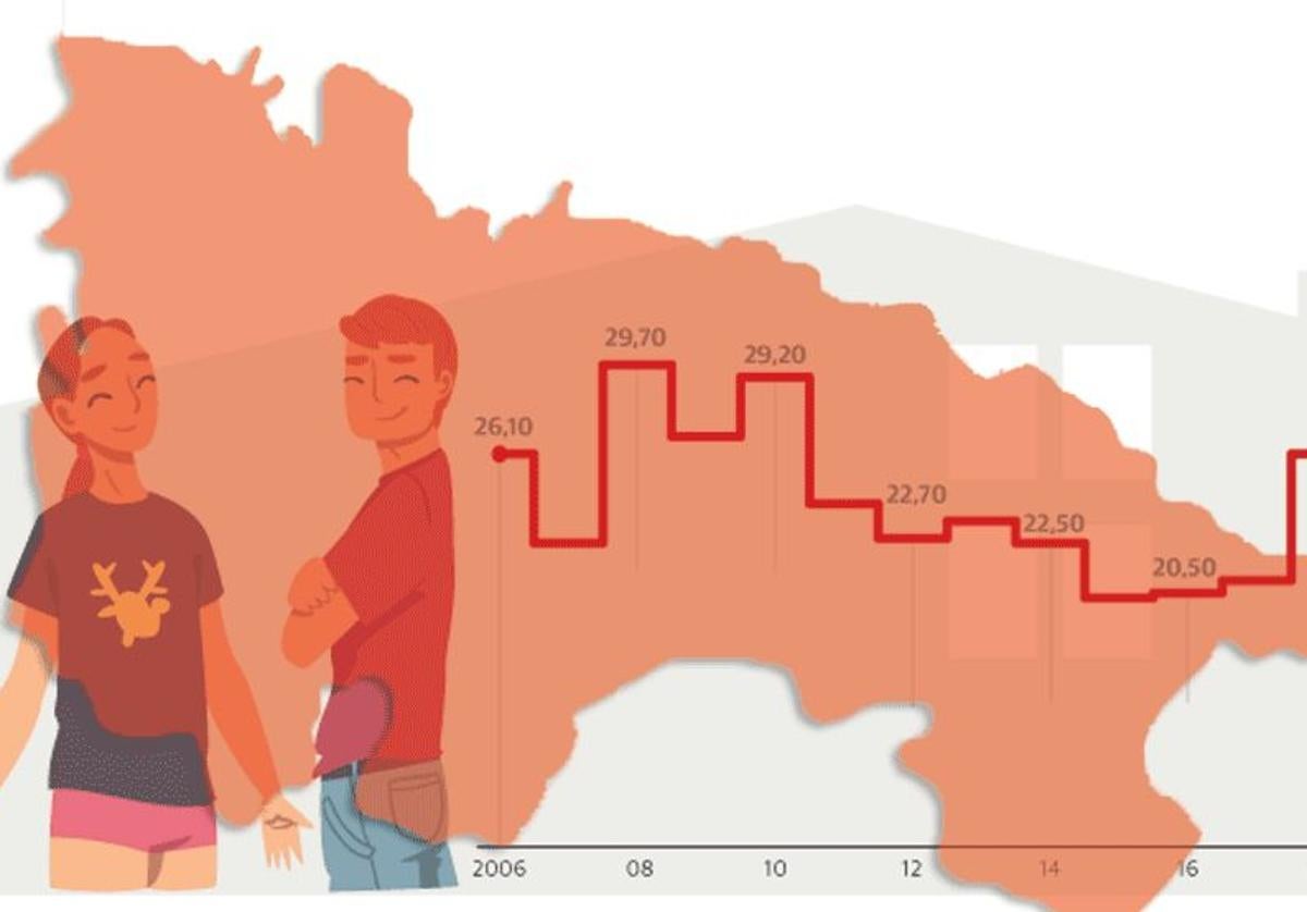 La Rioja lidera la caída de la emancipación de menores de 30 años en el último lustro