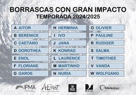 Llega la primera borrasca de gran impacto de la temporada, y se llama Aitor