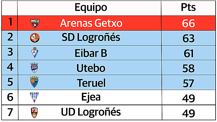 Prueba nuestra calculadora: ¿Cómo podrían terminar la liga los equipos riojanos?