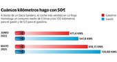 ¿Cuántos kilómetros puedo hacer con 50 euros?