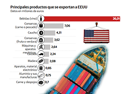 ¿Qué productos exporta La Rioja a EE UU?