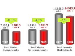 Gráfico del informe de Infoadex sobre los ingresos en los medios de comunicación ./ Infoadex
