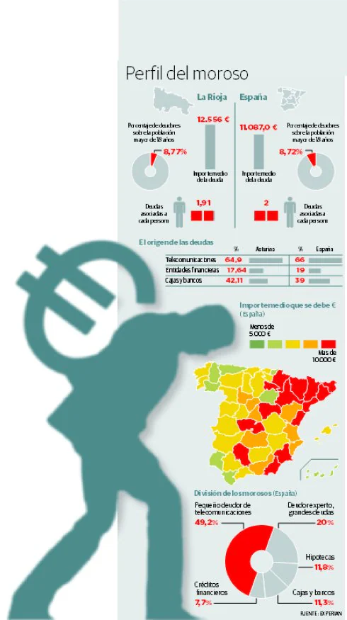 28.000 riojanos figuran como deudores en los registros de morosos