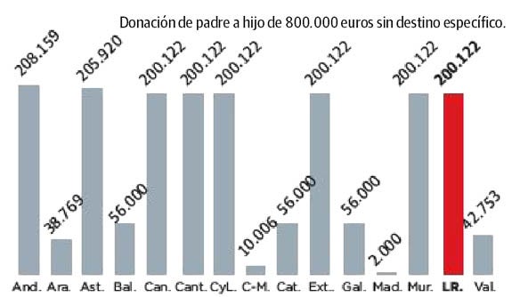 Donaciones: Casi exención en vivienda, negocios y explotaciones agrarias