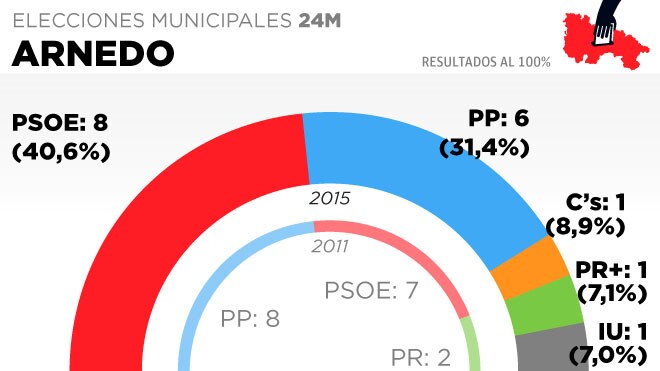 Arnedo: El PSOE gana las elecciones, pero no obtiene la mayoría absoluta