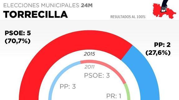 Torrecilla: El PSOE logra la mayoría absoluta