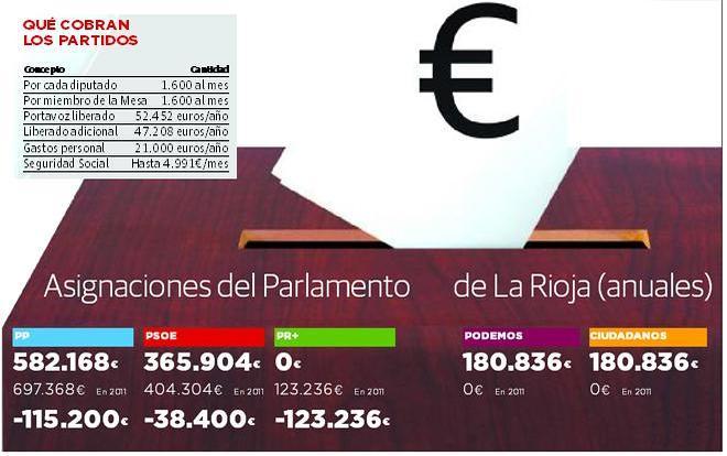 Los grupos parlamentarios se repartirán 5,2 millones de euros esta legislatura